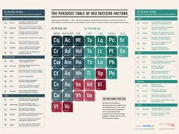 The Periodic Table Of Seo Factors Success Factors What Is Seo Marketing Checklist