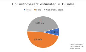 Tesla might soon join the s&p 500, raising hopes that passive funds may boost the price to new heights. Tesla S Market Value Zooms Past That Of Gm And Ford Combined Kitco News