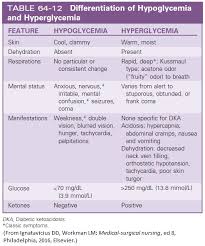 Differentiation Of Hypoglycemia And Hyperglycemia Hypoglycemia Endocrine Nervous