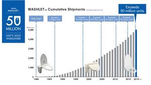 Global Sales Of Totos Popular Washlet Line Exceed 50 Million