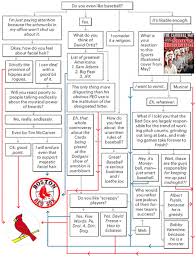 Flowchart Which Team Should You Root For In The World Series