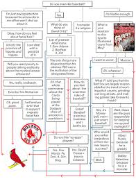 flowchart which team should you root for in the world series