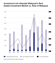 Details about malaysia, like the population pyramid, growth rate, average age, life expectancy, density, migration including historical and estimated values. Ten Year Review Of Iskandar Malaysia Real Estate Investment Market 2007 2016 Knight Frank Blog