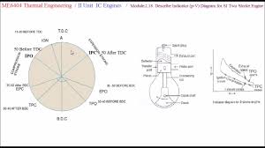 Detailed explanation of operation and principle behind working. Two Stroke Cycle Si Engine Pv Diagram M2 18 Thermal Engineering In Tamil Youtube
