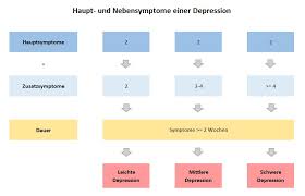 Depression Symptome Ursachen Therapie Praktischarzt