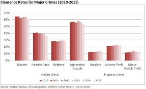 justfacts what clearance rates say about disparities in