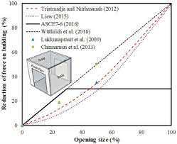 Subscription or purchase of interest under the interest schemes act 2016; Experimental Investigations Of Tsunami Loading On Internal Wall Of A Building With Various Openings And Wall Configurations Sciencedirect