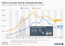 chart tide is low for surf lifestyle brands statista