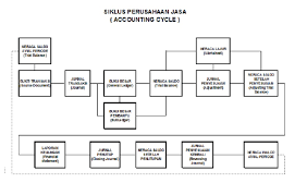 Kegiatannya mulai dari pencatatan semua transaksi kedalam jurnal lalu di bukukan kedalam buku besar dengan kelompok akun yang sejenis. Siklus Akuntansi Perusahaan Jasa Suci Hidiyana