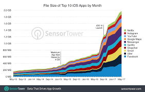 The Size Of Iphones Top Apps Has Increased By 1 000 In