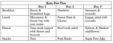 Keto Vegan 3 Day Diet Plans Ben Wilson Personal Trainer