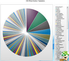 Nightmarish Pie Charts Because It Is Weekend Chandoo Org