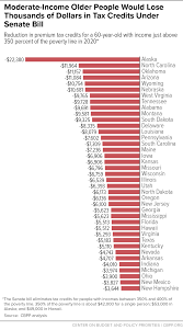 This Chart Premiums Shoot Up For Older Americans Under