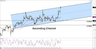 Intraday Charts Update Channel On Eur Gbp Triangle On Nzd