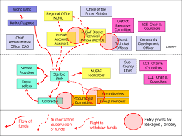 fund flow and authorization processes under nusaf download