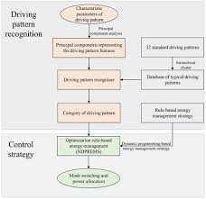 energy management strategy based on driving pattern