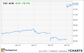 csx corp pops 18 after rumors of large activist investment