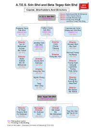 Prior to emgs, azlan was a manager account receivable and revenue at beta tegap sdn bhd. Stop Cronyism Revoke Aes Parti Keadilan Rakyat äººæ°'å…¬æ­£å…š