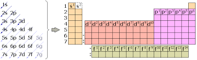 Resultado de imagen para ubicacion de los elementos por su configuracion electronica tabla de bloques