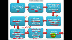 Upsc History Flowchart Of Ina