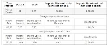 Calcola la rata del tuo finanziamento e verifica il tasso di interesse. Simulazione Prestito Inpdap Calcolo Rata E Preventivo