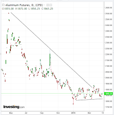 chart of the day alcoa shares signaling global economic