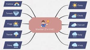 Check Out This Weather Education Mind Map Template For Elementary School Education With The Features Of Mind Map Template Mind Map Elementary School Education