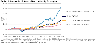 Selling Equity Options Or Vix Futures 2 Different Ways To