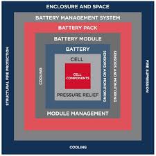 The unique design of the charging back allows for it to shut off when the batteries are charged after slowing down the charging of the batteries towards the end of the charging cycle. Lithium Ion Battery Fire Suppression Encyclopedia