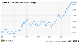 is this social media etf right for you the motley fool