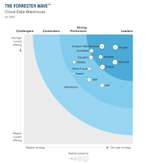 Thomas bittman, vp distinguished analyst defined cloud computing in a webinar here: Full Report The Forrester Wave Cloud Data Warehouse Q1 2021