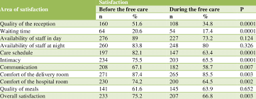 Comparative Analysis Of Patient Satisfaction Before And During Free Download Scientific Diagram