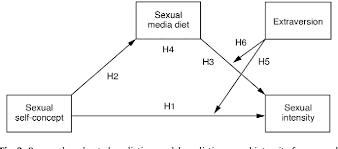 All for free and in streaming quality! Pdf Sexual Intensity Of Adolescents Online Self Presentations Joint Contribution Of Identity Media Consumption And Extraversion Semantic Scholar