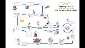 Hhcp Loan Process Flow Chart Youtube