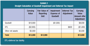 Definition of carry over (phrasal verb): The New Guidance For Goodwill Impairment The Cpa Journal
