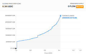 You're going to buy some btc or eth from an exchange that accepts deposits from a debit card or bank account, and then you're going to transfer your newly bought crypto to a marketplace that sells flow in exchange for bitcoin or ether. Dapper Labs Flow Token Auction Closes At 4x The Price Of Community Sale