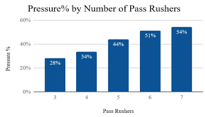 The Case For The Zero Blitz Football Outsiders