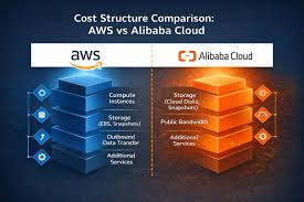 AWS与阿里云国际成本对比：同配置为何账单差异巨大？