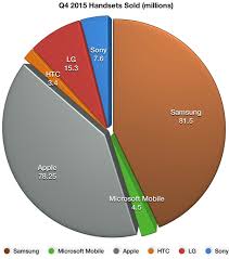 sony mobile doing much better than rivals htc lg and even