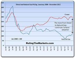 December 2012 Natural Gas Diesel Cost Comparison Chart Still