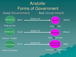 Aristotle Vicious And Virtuous Forms Of Government Google