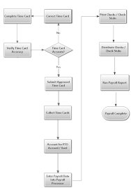 Process Flow Chart Examples Lamasa Jasonkellyphoto Co
