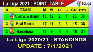 Трансферы украина / трансферы шахтера. La Liga Standings Today Match 7 Jan 2021 Classement Liga 2020 21 Youtube