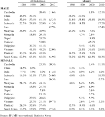Percentage of 25-29 Year Old Living with at Least One Parent by Sex and...  | Download Table