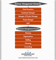 Subway Management Hierarchy Chart Hierarchystructure Com