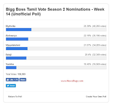Bigg boss hindi voting process season 14: Cinema Bugz On Twitter Bigg Boss Tamil Vote Season 2 Week 14 Results Biggbosstamil2 Biggbosstamil Yaashika And Balaji Is Evicted From Bigg Boss House Biggbosstamilweek14results Https T Co 3uepiunuhg