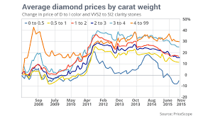 Diamonds Are Forever But Prices Have Room To Fall Marketwatch