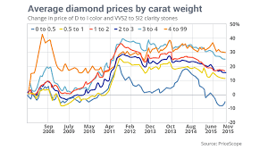 diamonds are forever but prices have room to fall marketwatch