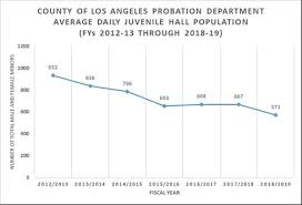 Probation Los Angeles County