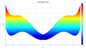 Public static void main(string args) { sixhumpcamelfunction example = new sixhumpcamelfunction(); Power Systems And Evolutionary Algorithms Six Hump Camel Back Function